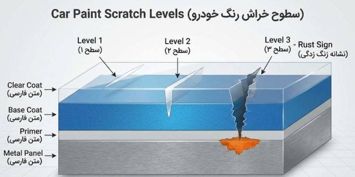 درجه بندی سطح خط و خش خودرو