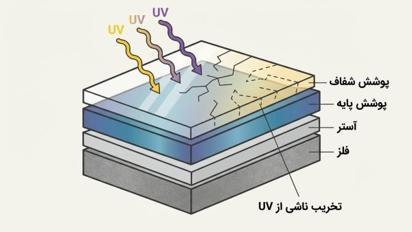 تاثیر اسعه UV بر لایه های رنگ ماشین